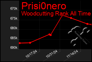 Total Graph of Prisi0nero