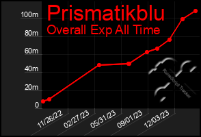 Total Graph of Prismatikblu