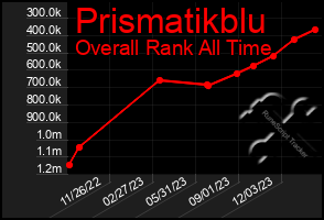 Total Graph of Prismatikblu