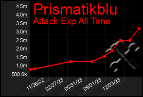 Total Graph of Prismatikblu