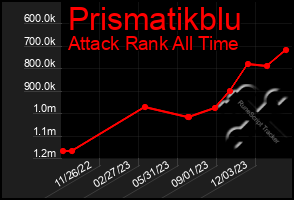 Total Graph of Prismatikblu