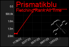 Total Graph of Prismatikblu