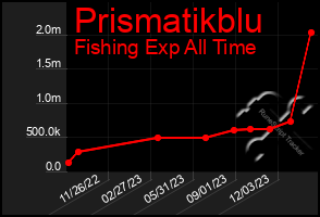 Total Graph of Prismatikblu