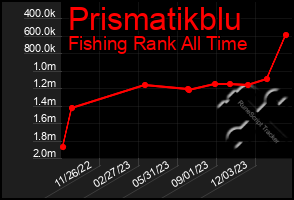 Total Graph of Prismatikblu