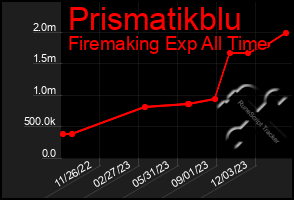 Total Graph of Prismatikblu