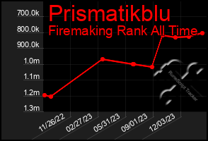Total Graph of Prismatikblu