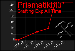 Total Graph of Prismatikblu