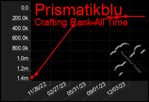 Total Graph of Prismatikblu