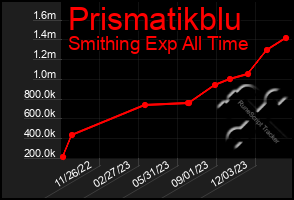 Total Graph of Prismatikblu