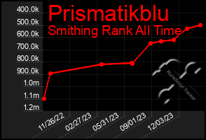 Total Graph of Prismatikblu