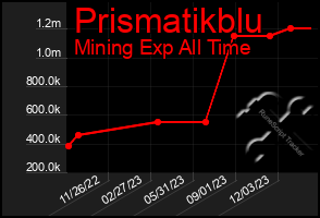 Total Graph of Prismatikblu