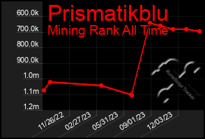 Total Graph of Prismatikblu