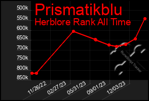 Total Graph of Prismatikblu