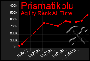 Total Graph of Prismatikblu