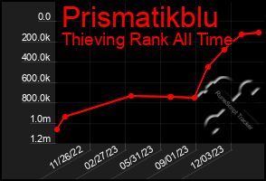 Total Graph of Prismatikblu