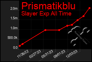 Total Graph of Prismatikblu