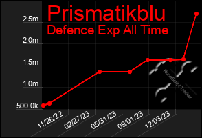 Total Graph of Prismatikblu