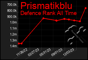 Total Graph of Prismatikblu