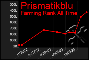 Total Graph of Prismatikblu