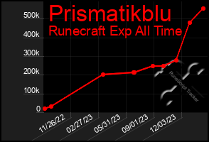 Total Graph of Prismatikblu