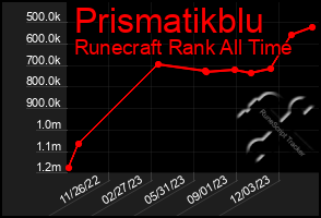 Total Graph of Prismatikblu