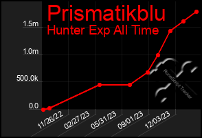 Total Graph of Prismatikblu