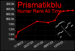 Total Graph of Prismatikblu