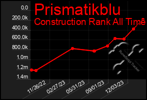 Total Graph of Prismatikblu