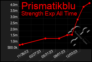 Total Graph of Prismatikblu