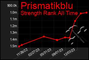 Total Graph of Prismatikblu