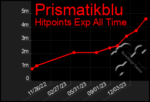 Total Graph of Prismatikblu