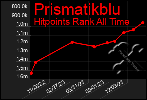 Total Graph of Prismatikblu