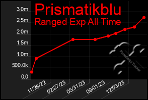 Total Graph of Prismatikblu