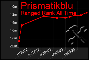 Total Graph of Prismatikblu