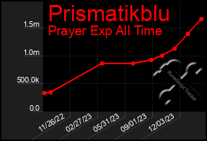 Total Graph of Prismatikblu