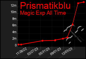 Total Graph of Prismatikblu