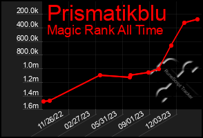 Total Graph of Prismatikblu