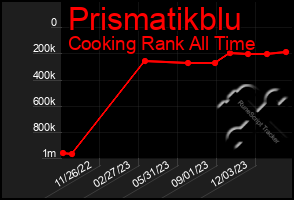 Total Graph of Prismatikblu