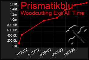 Total Graph of Prismatikblu