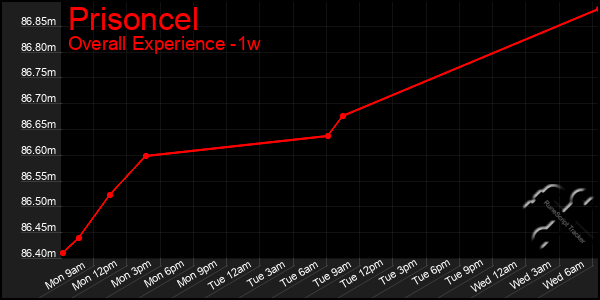 1 Week Graph of Prisoncel