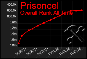 Total Graph of Prisoncel