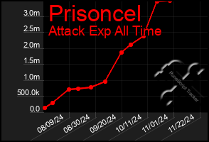 Total Graph of Prisoncel