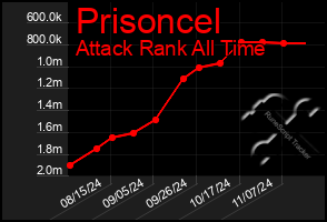 Total Graph of Prisoncel