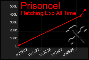 Total Graph of Prisoncel