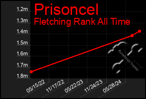 Total Graph of Prisoncel