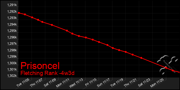 Last 31 Days Graph of Prisoncel