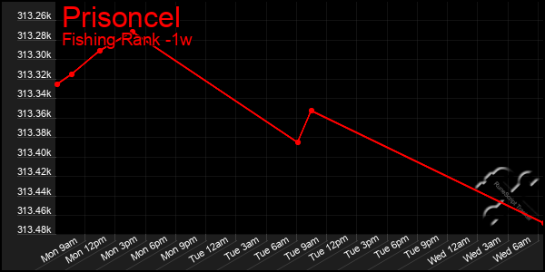 Last 7 Days Graph of Prisoncel