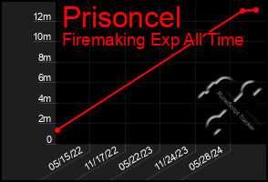 Total Graph of Prisoncel