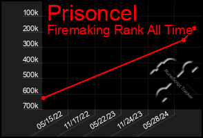 Total Graph of Prisoncel