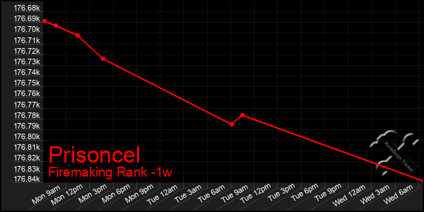 Last 7 Days Graph of Prisoncel